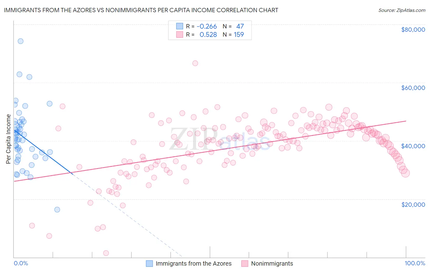 Immigrants from the Azores vs Nonimmigrants Per Capita Income