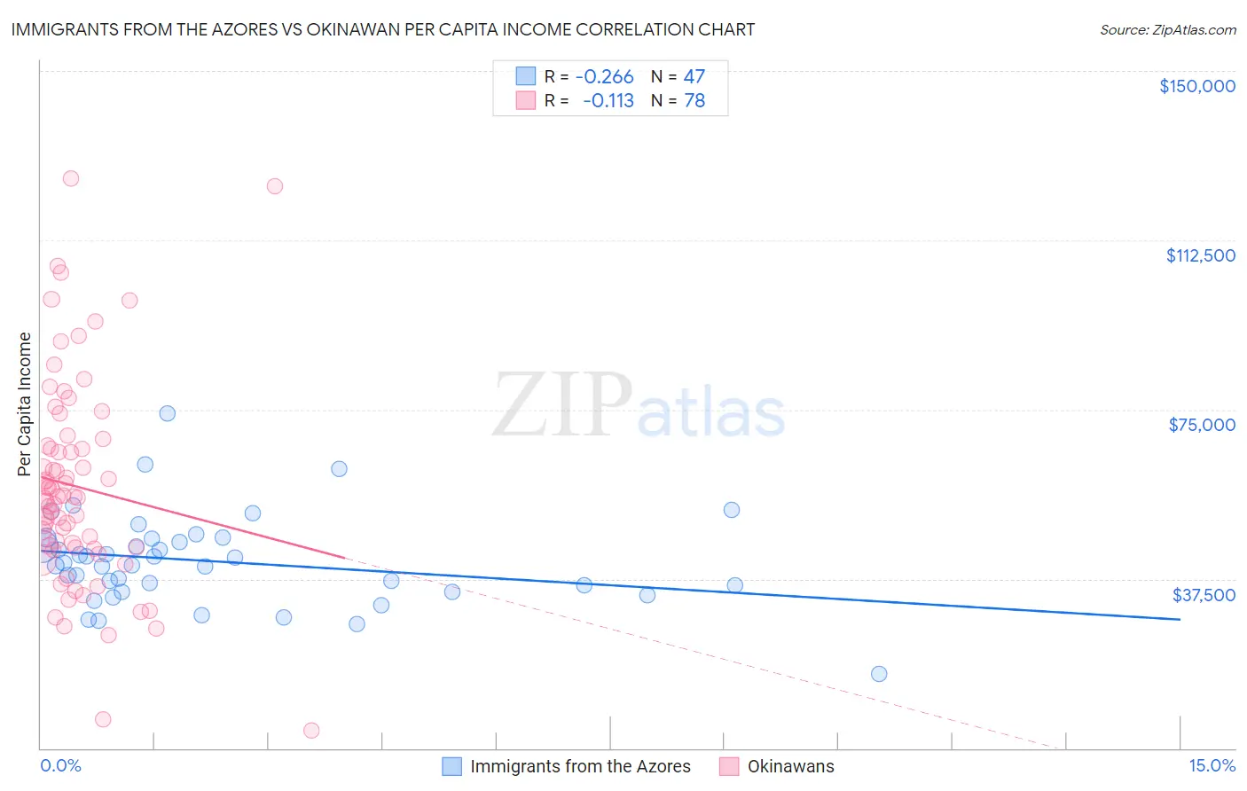 Immigrants from the Azores vs Okinawan Per Capita Income