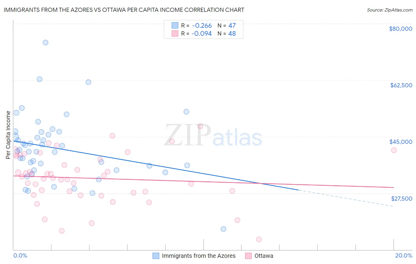 Immigrants from the Azores vs Ottawa Per Capita Income