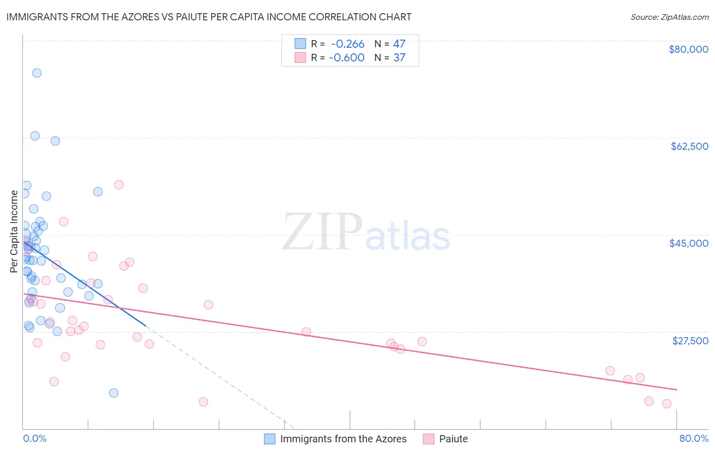 Immigrants from the Azores vs Paiute Per Capita Income