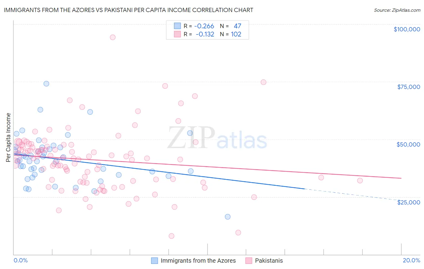 Immigrants from the Azores vs Pakistani Per Capita Income