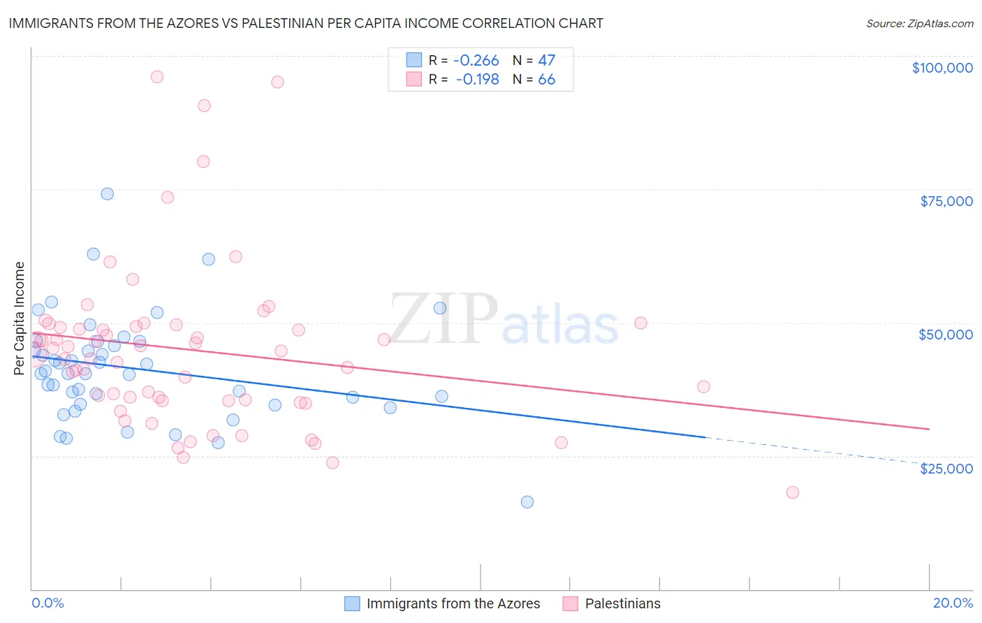 Immigrants from the Azores vs Palestinian Per Capita Income