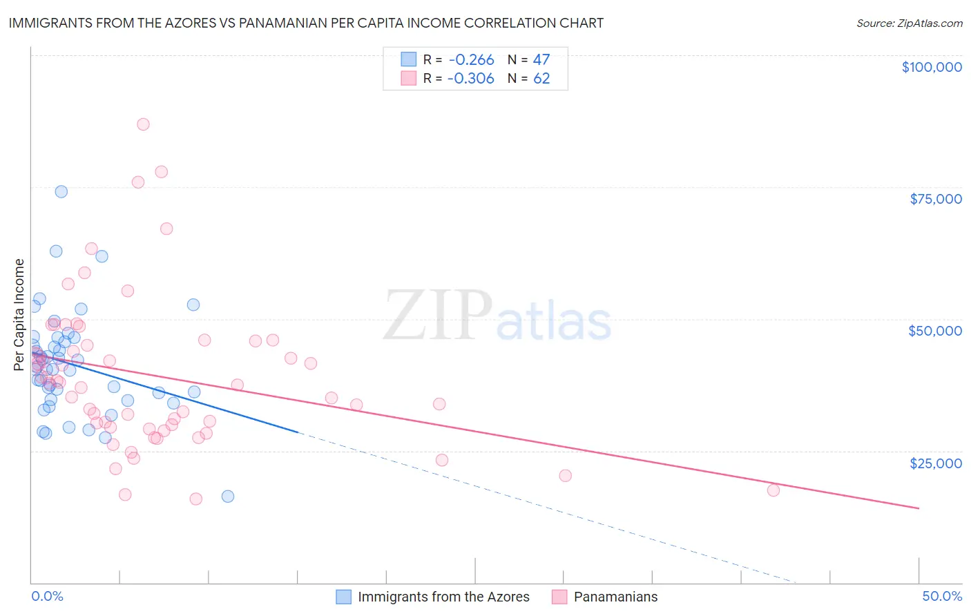 Immigrants from the Azores vs Panamanian Per Capita Income