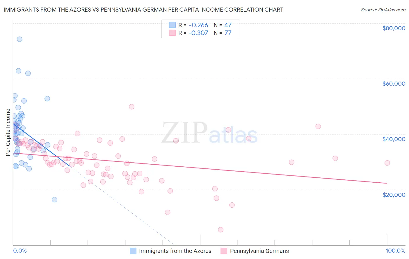 Immigrants from the Azores vs Pennsylvania German Per Capita Income