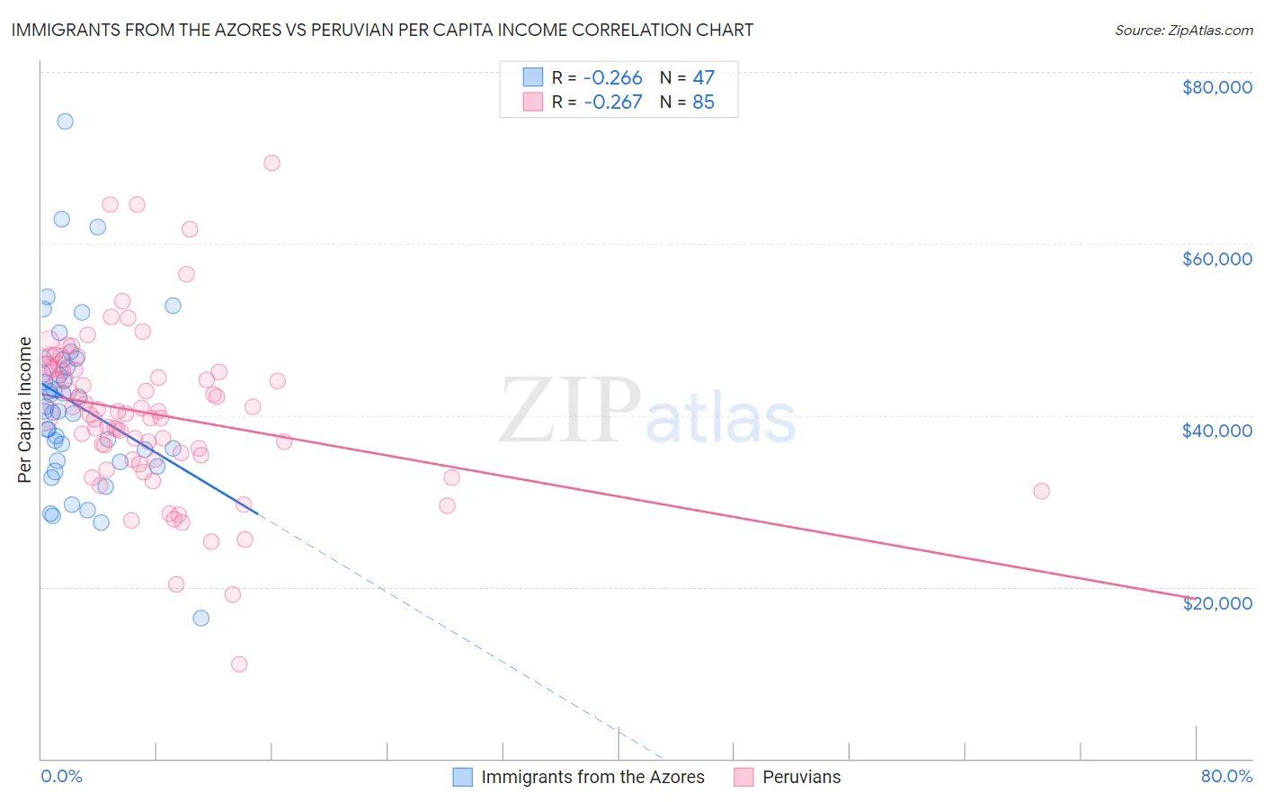 Immigrants from the Azores vs Peruvian Per Capita Income
