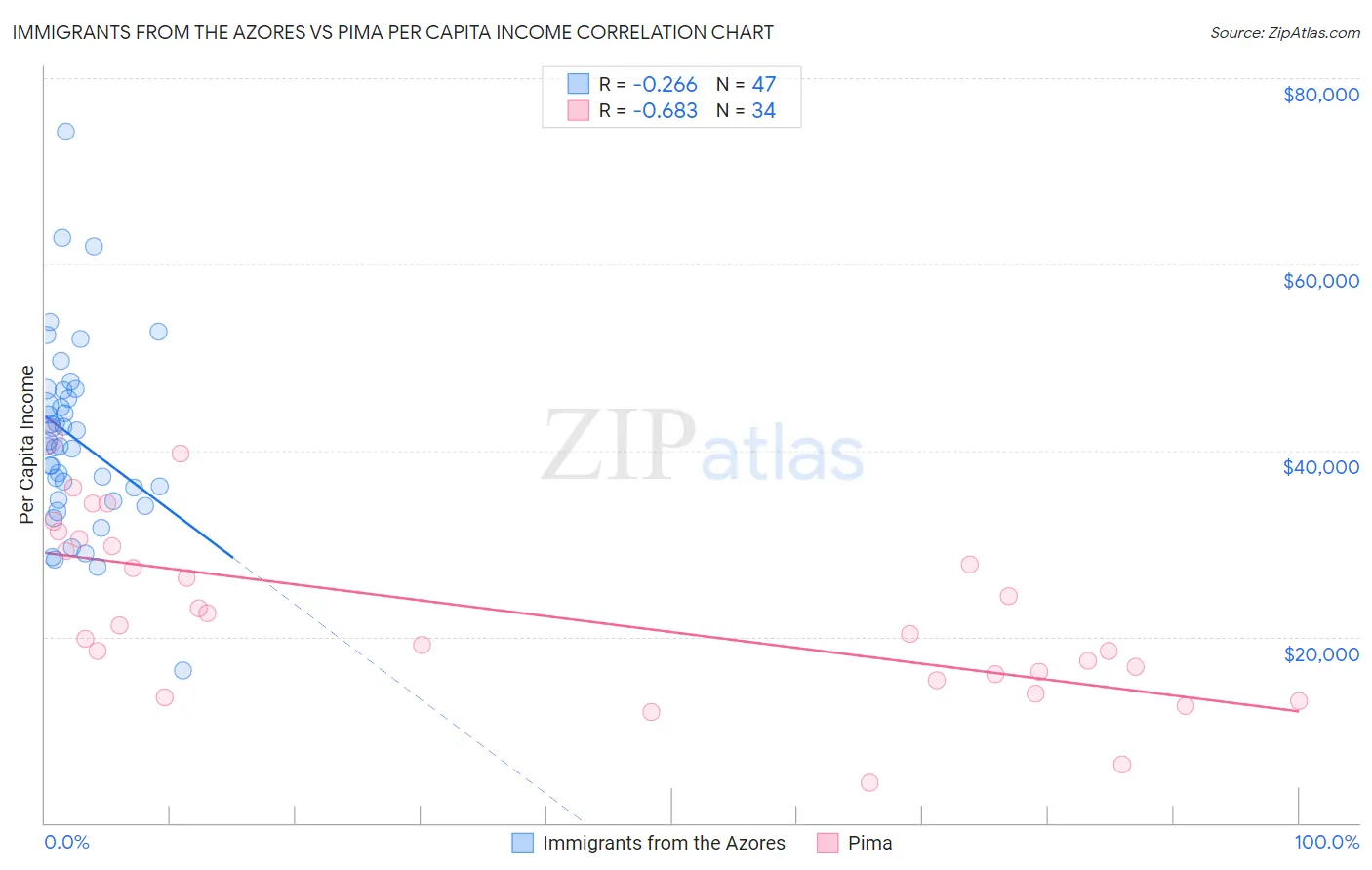 Immigrants from the Azores vs Pima Per Capita Income