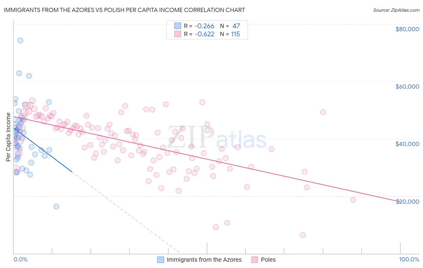 Immigrants from the Azores vs Polish Per Capita Income