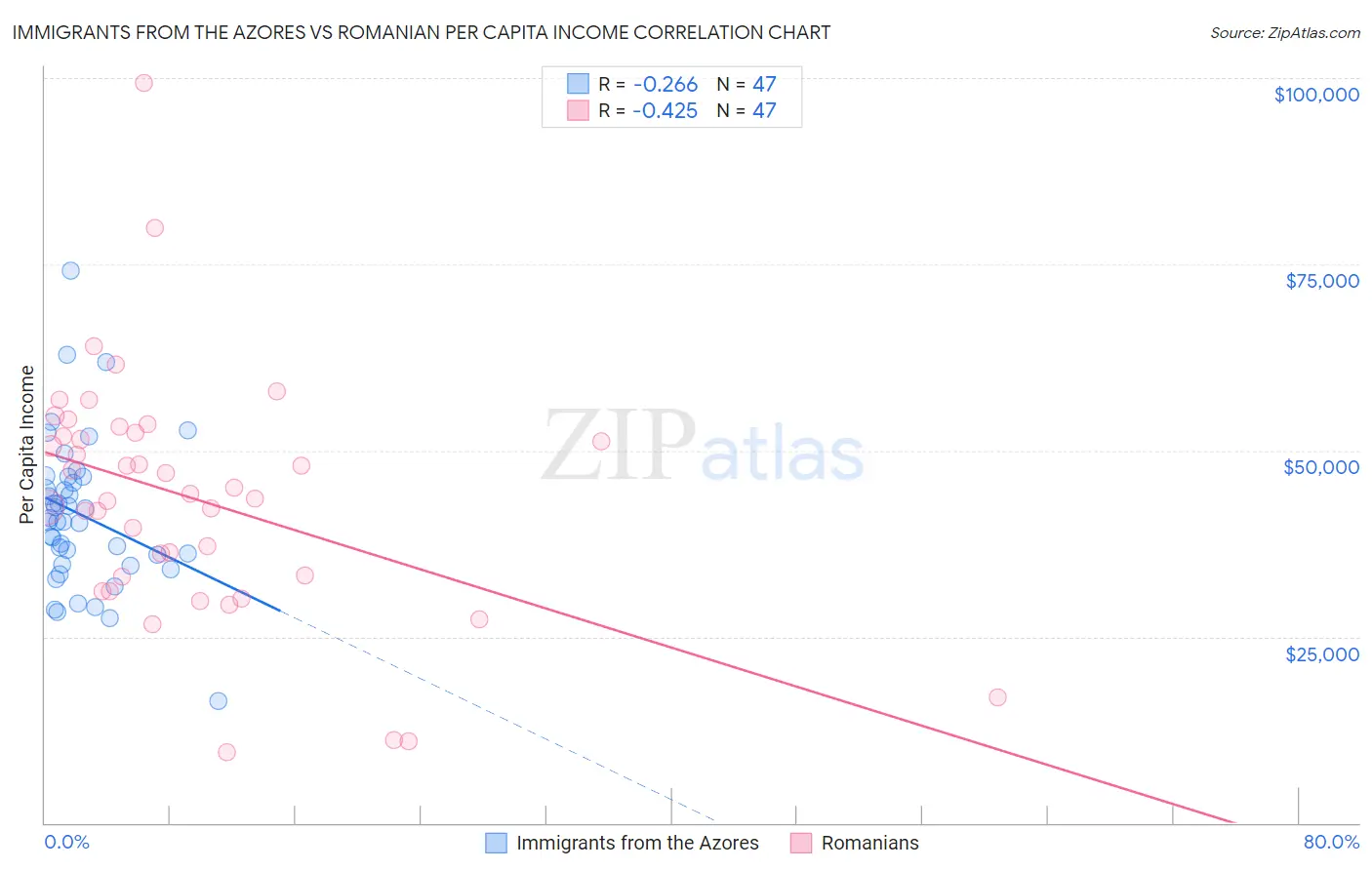 Immigrants from the Azores vs Romanian Per Capita Income