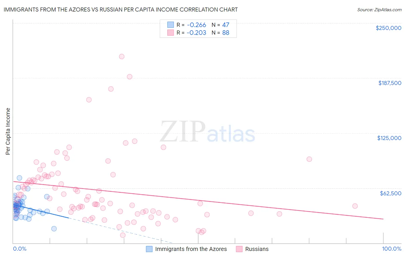 Immigrants from the Azores vs Russian Per Capita Income