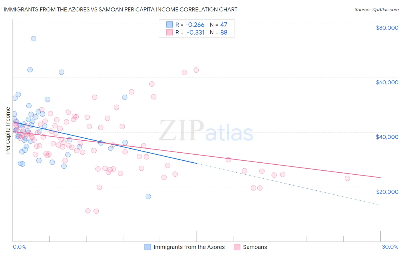 Immigrants from the Azores vs Samoan Per Capita Income