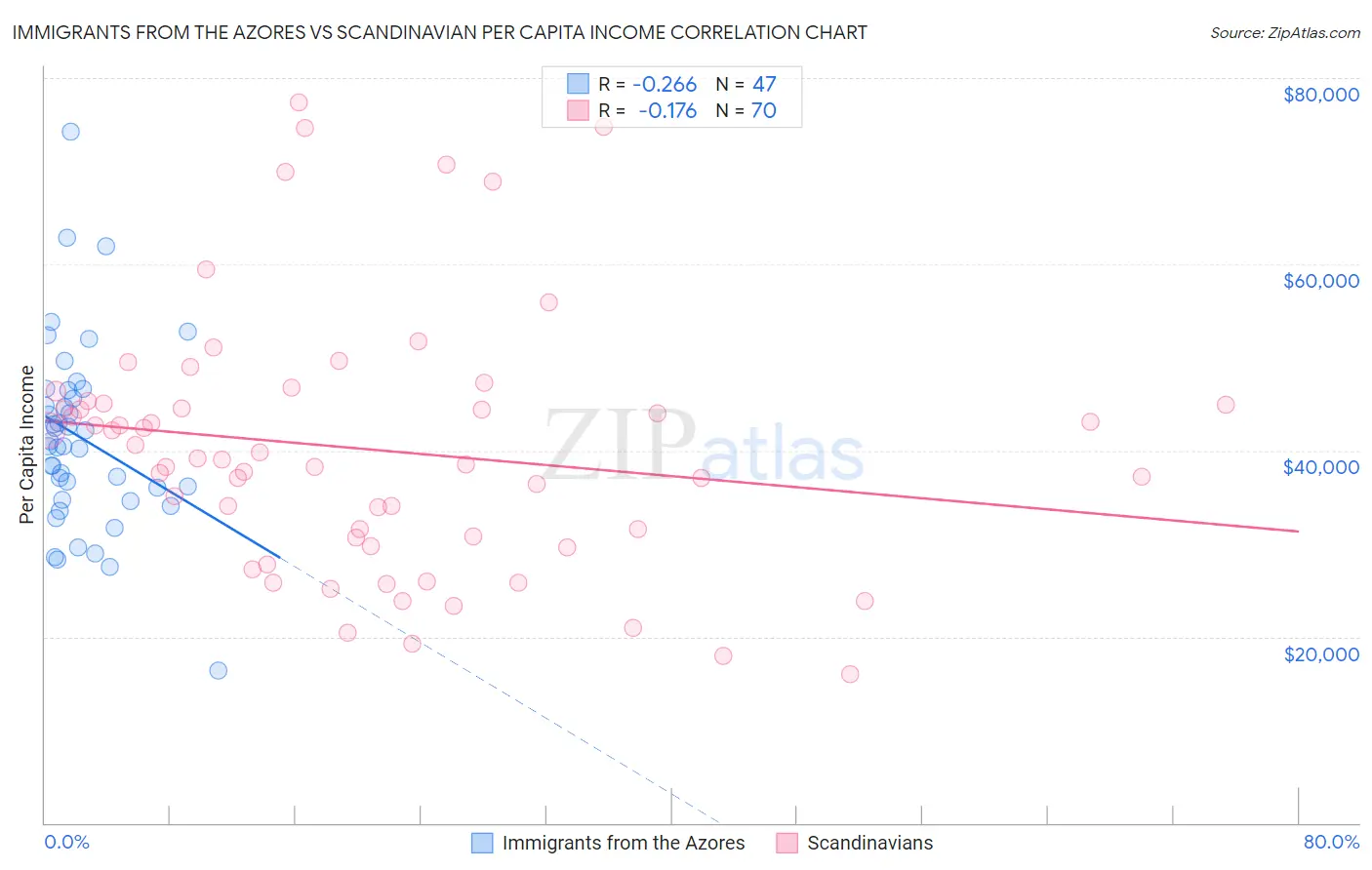 Immigrants from the Azores vs Scandinavian Per Capita Income