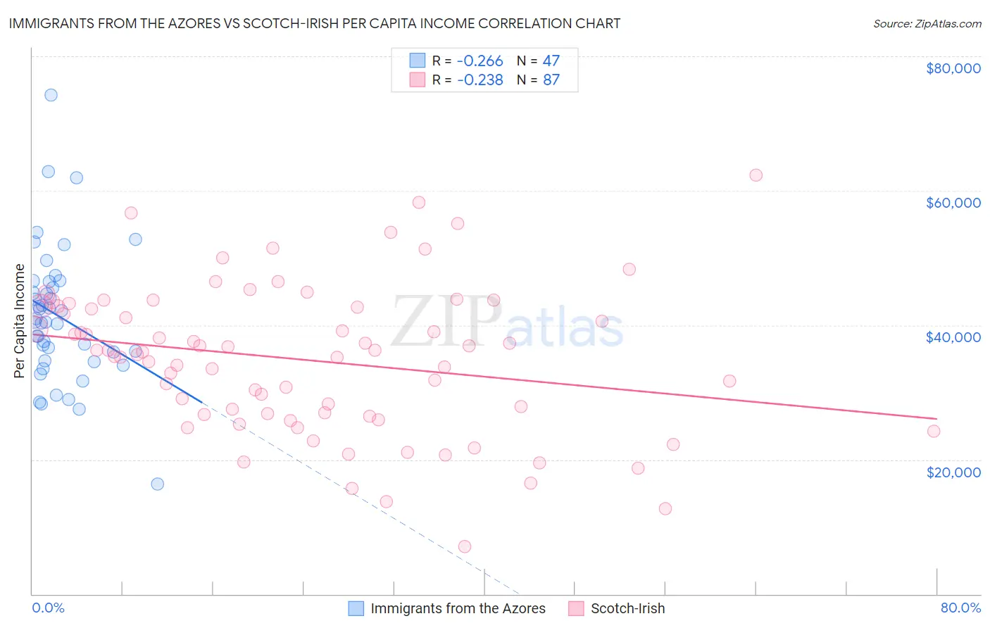 Immigrants from the Azores vs Scotch-Irish Per Capita Income
