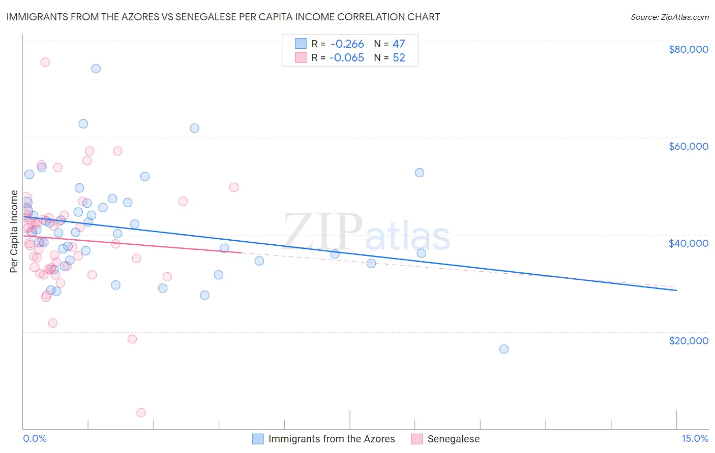 Immigrants from the Azores vs Senegalese Per Capita Income