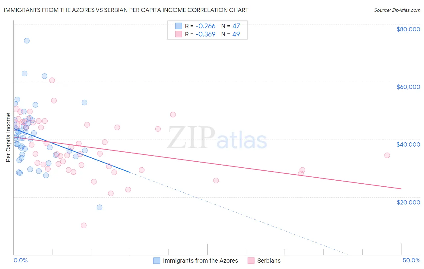 Immigrants from the Azores vs Serbian Per Capita Income