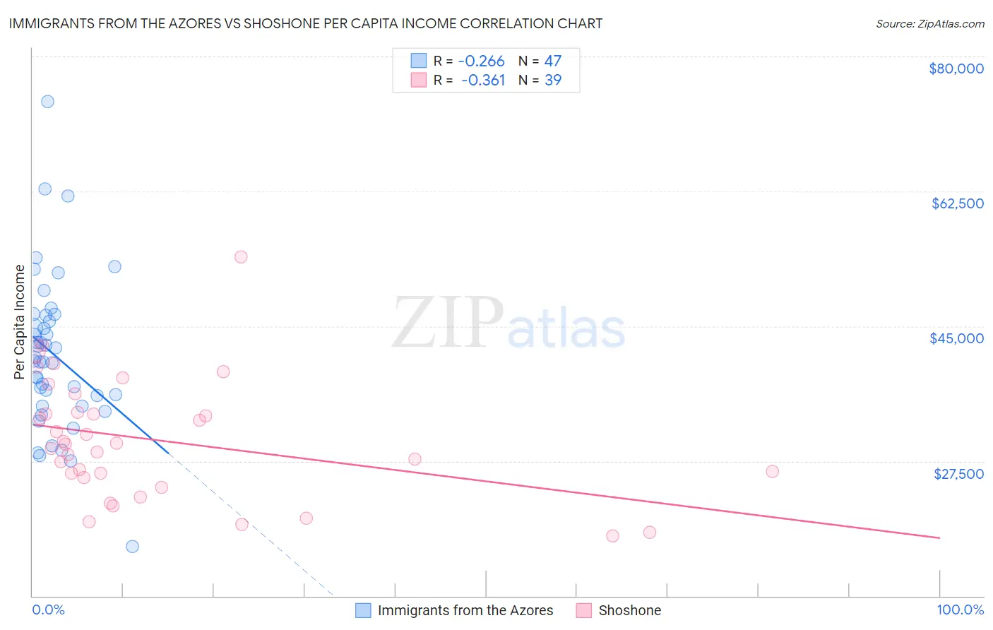 Immigrants from the Azores vs Shoshone Per Capita Income