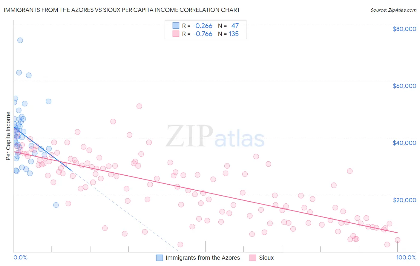 Immigrants from the Azores vs Sioux Per Capita Income