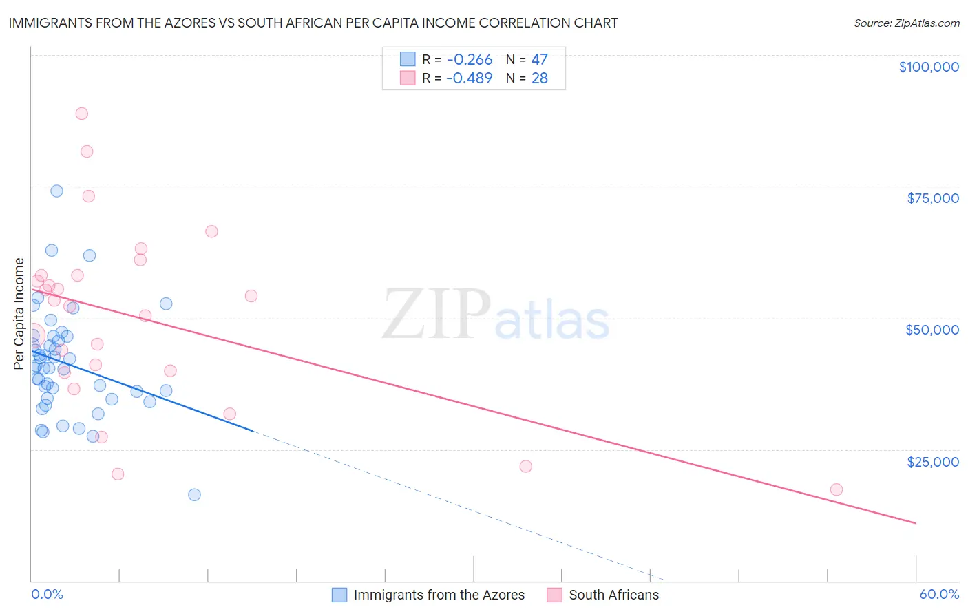 Immigrants from the Azores vs South African Per Capita Income