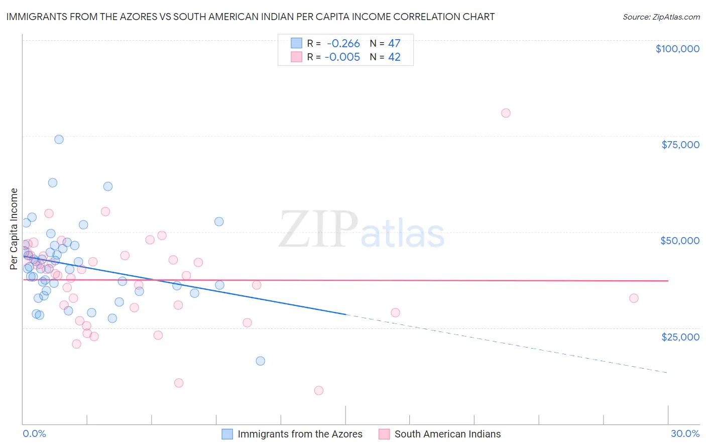 Immigrants from the Azores vs South American Indian Per Capita Income