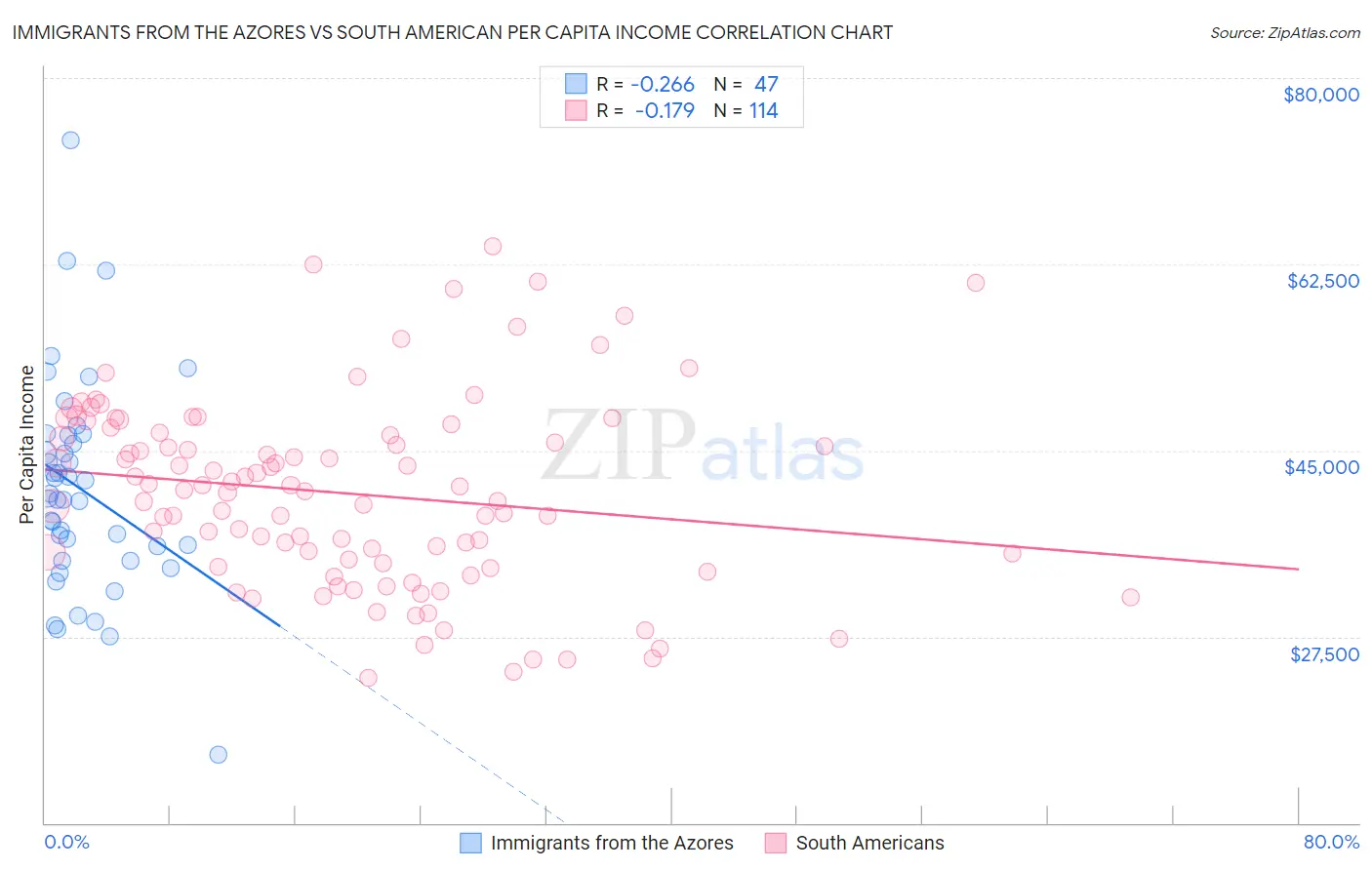 Immigrants from the Azores vs South American Per Capita Income