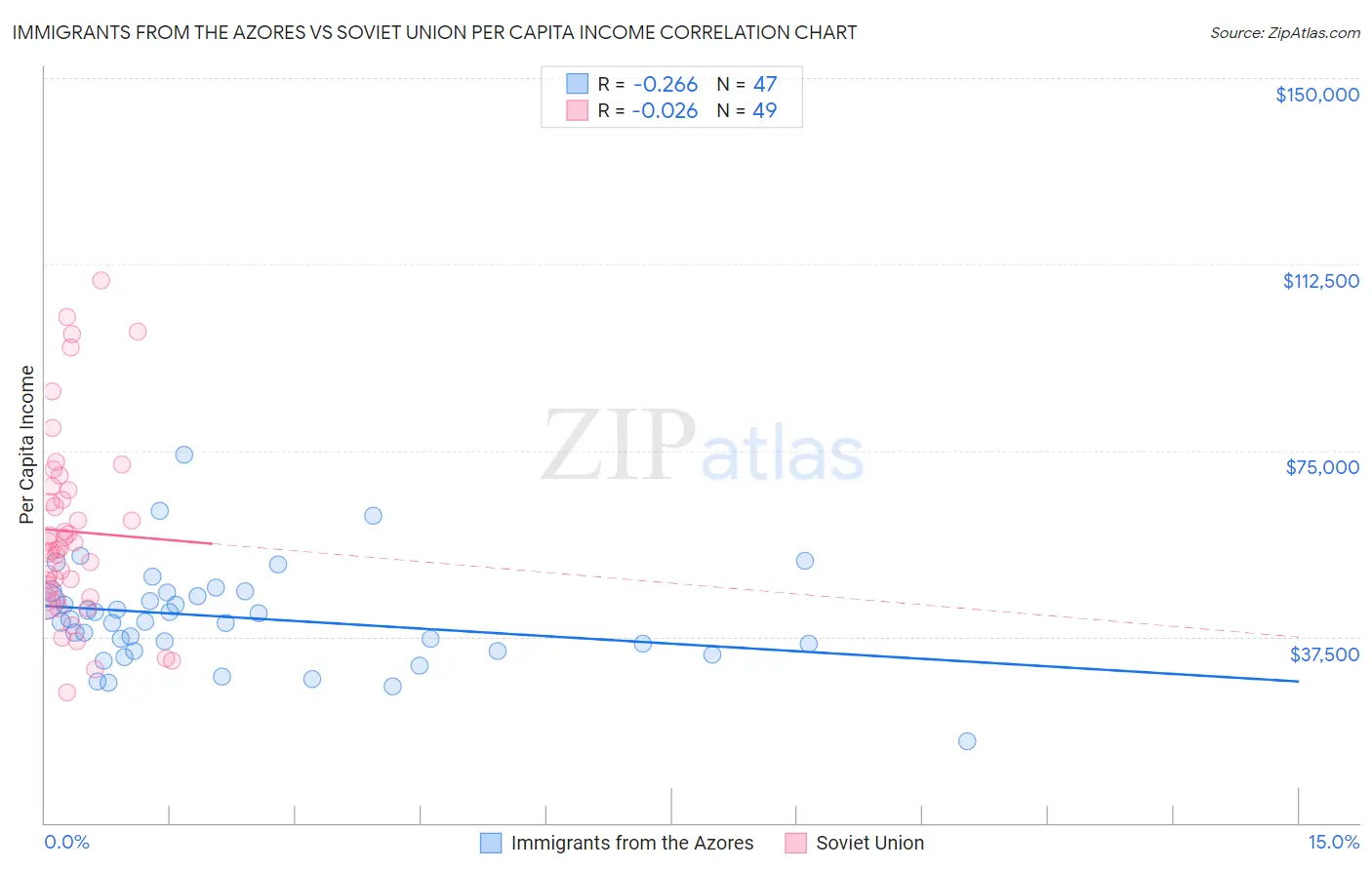 Immigrants from the Azores vs Soviet Union Per Capita Income