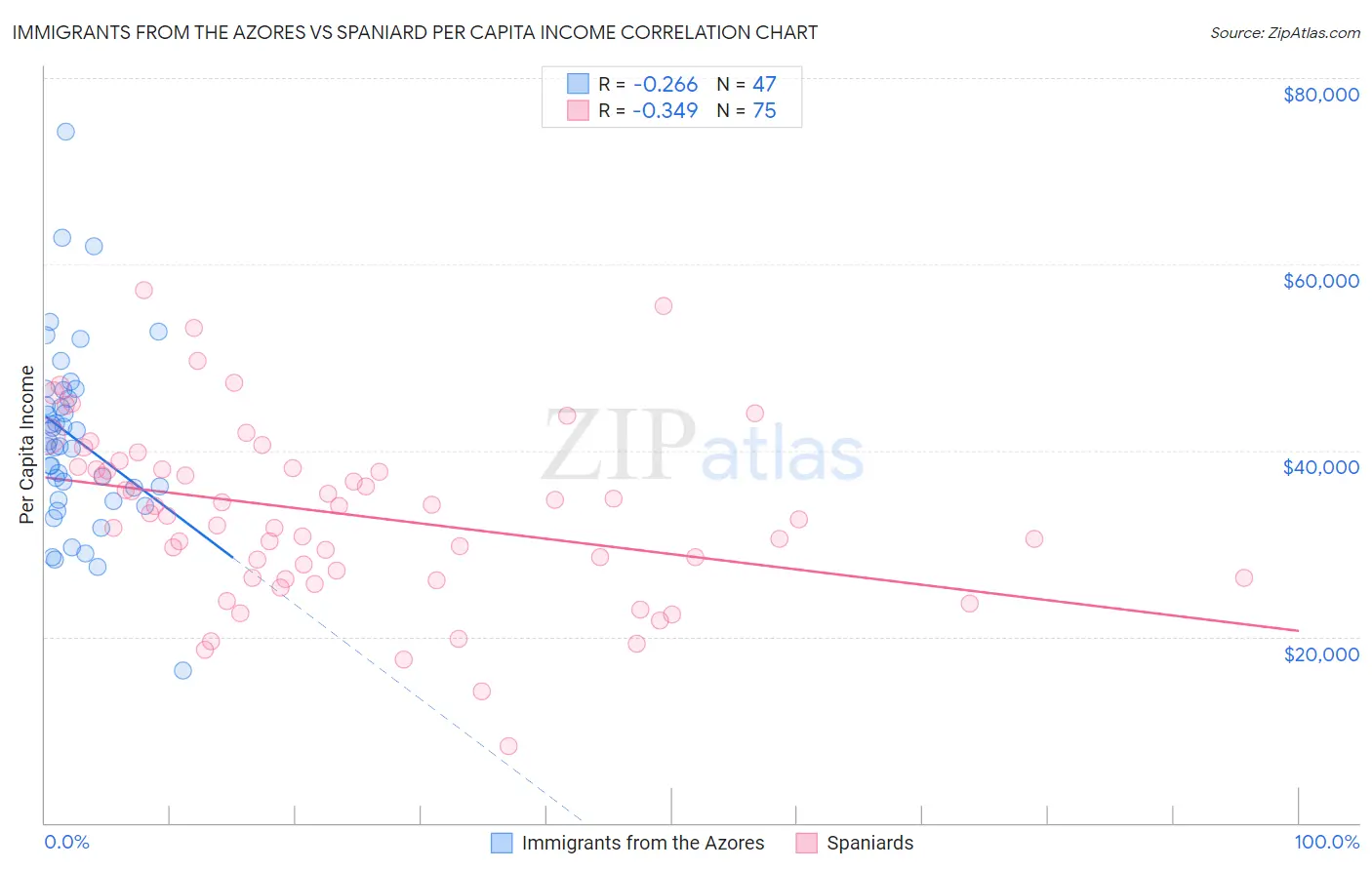 Immigrants from the Azores vs Spaniard Per Capita Income