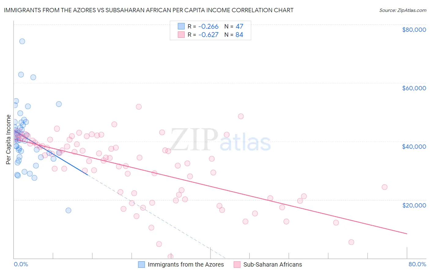 Immigrants from the Azores vs Subsaharan African Per Capita Income