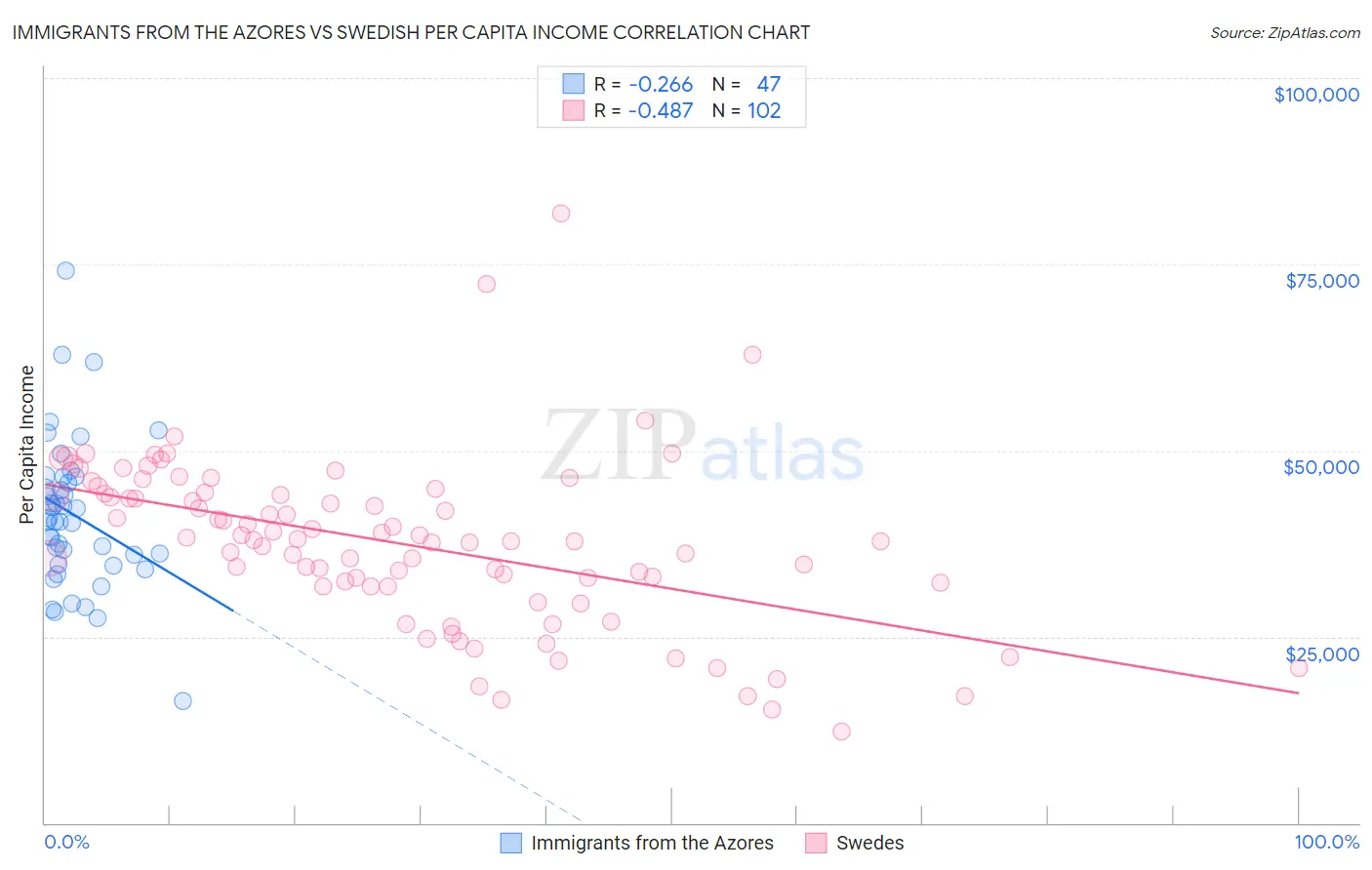 Immigrants from the Azores vs Swedish Per Capita Income