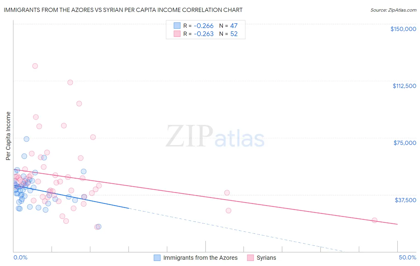 Immigrants from the Azores vs Syrian Per Capita Income