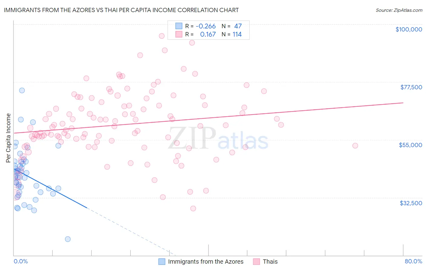 Immigrants from the Azores vs Thai Per Capita Income