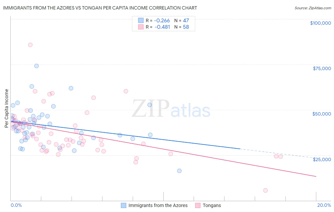 Immigrants from the Azores vs Tongan Per Capita Income