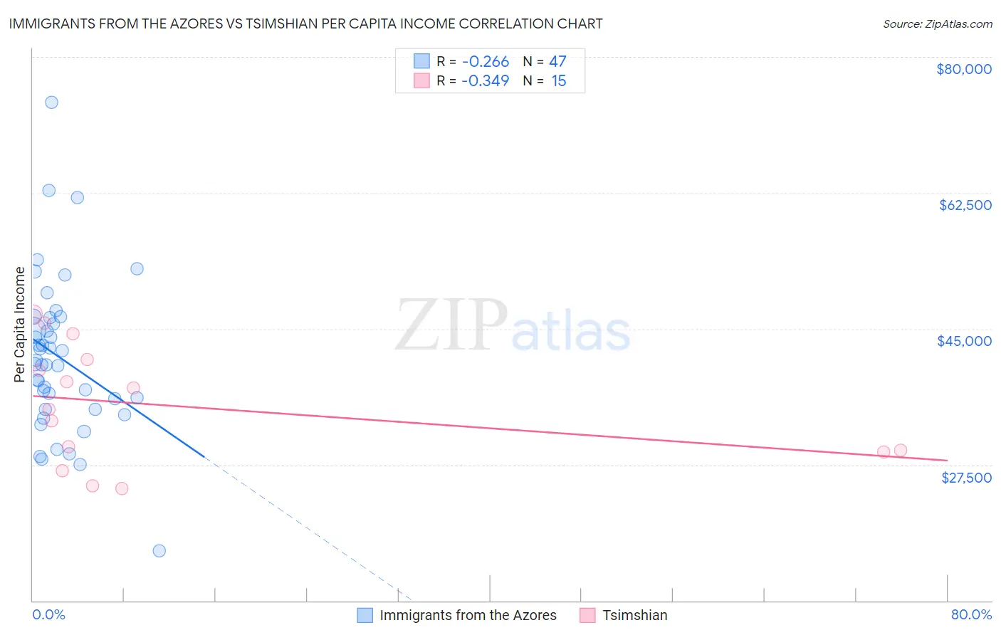 Immigrants from the Azores vs Tsimshian Per Capita Income