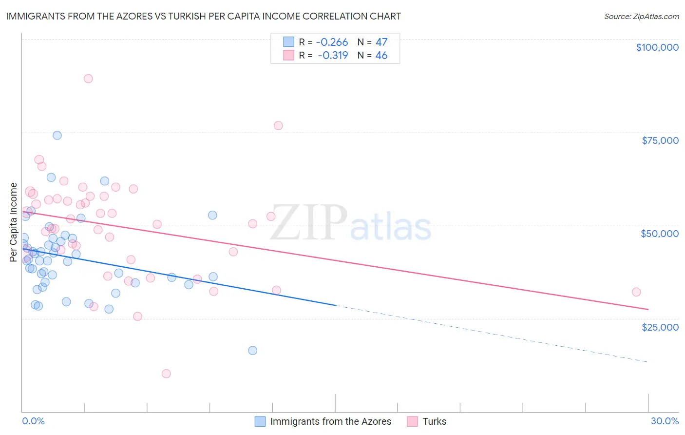 Immigrants from the Azores vs Turkish Per Capita Income