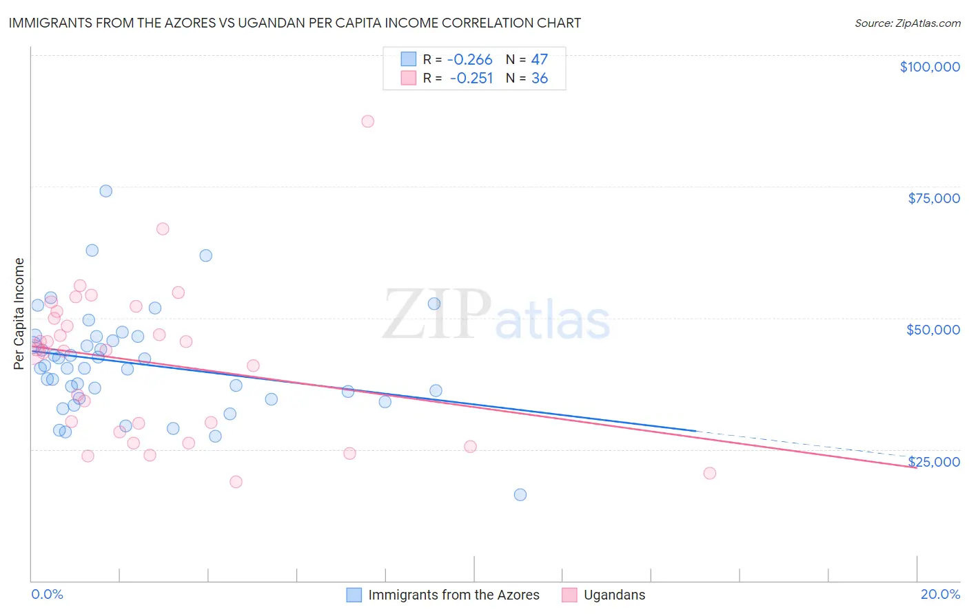 Immigrants from the Azores vs Ugandan Per Capita Income