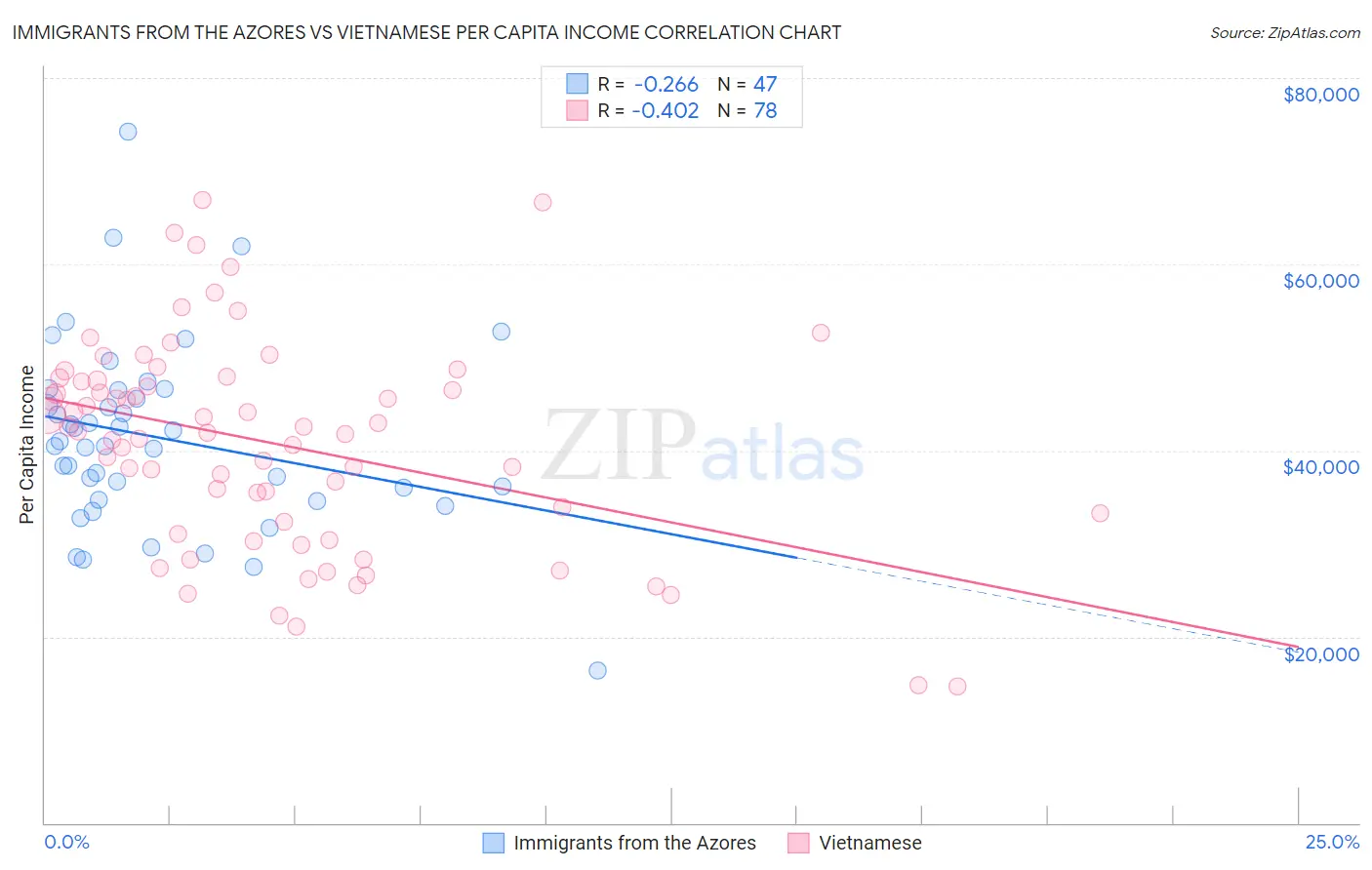 Immigrants from the Azores vs Vietnamese Per Capita Income