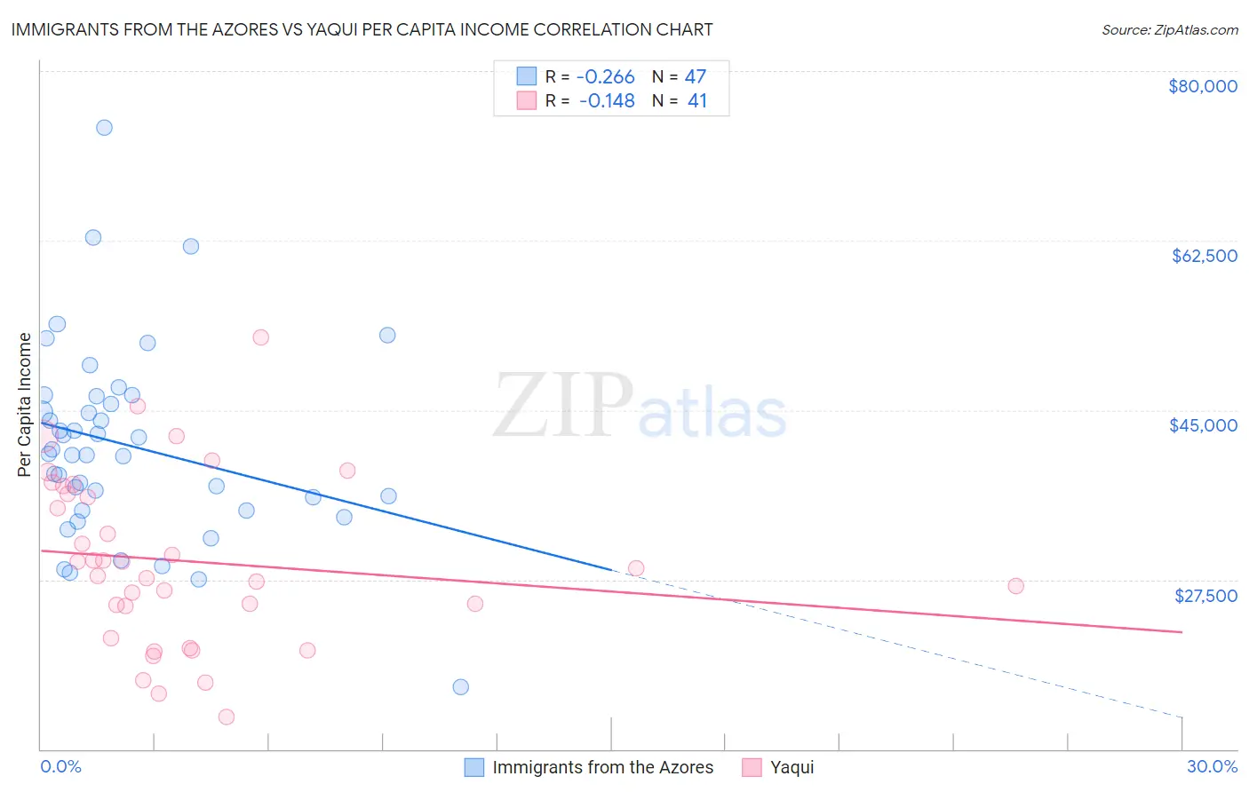 Immigrants from the Azores vs Yaqui Per Capita Income
