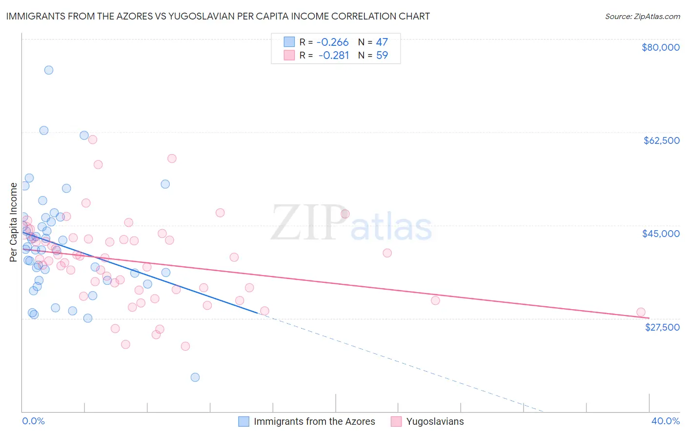 Immigrants from the Azores vs Yugoslavian Per Capita Income