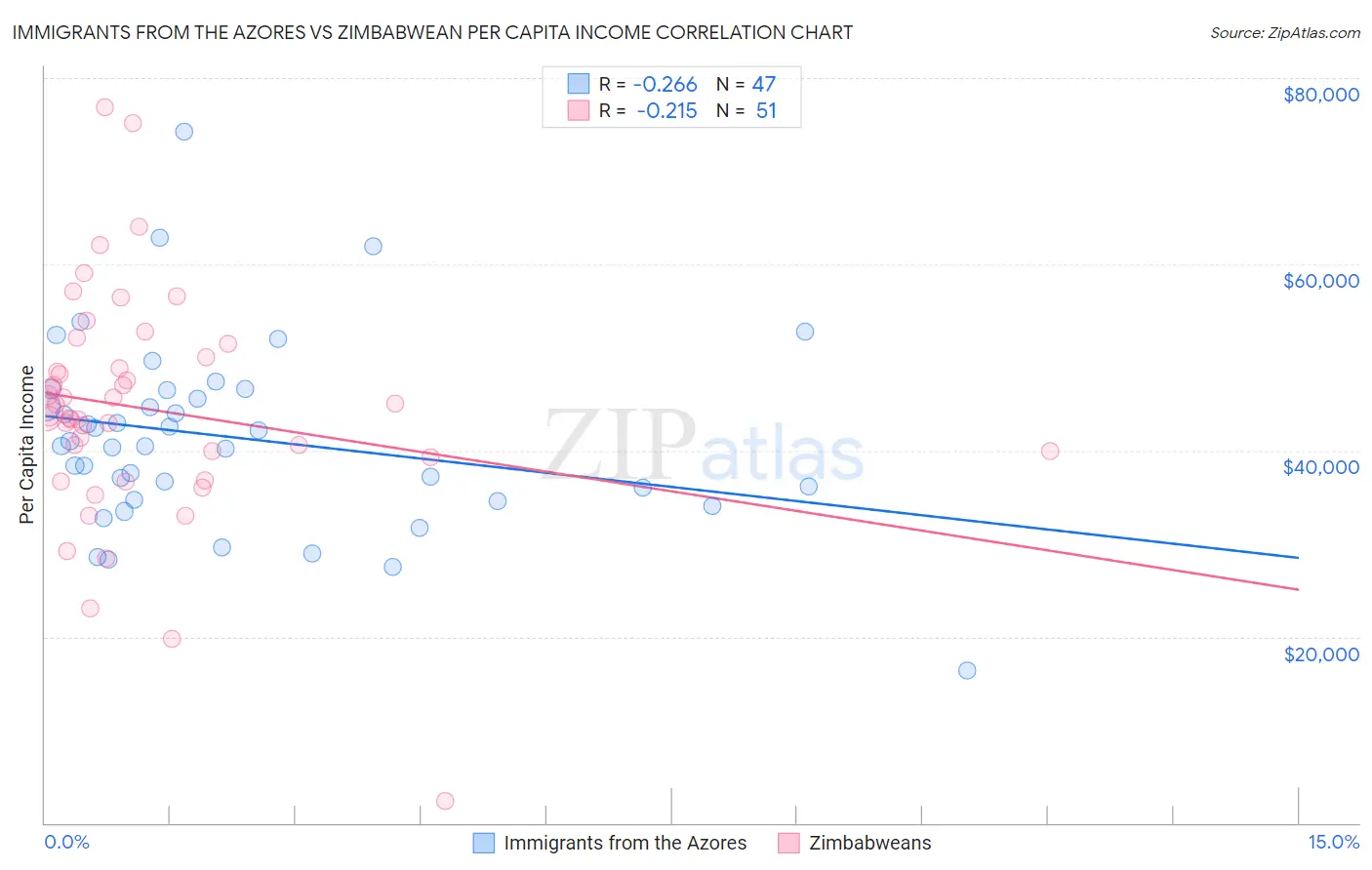 Immigrants from the Azores vs Zimbabwean Per Capita Income