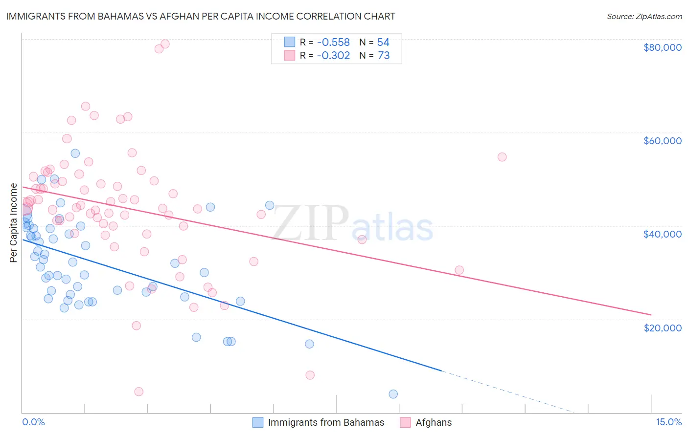 Immigrants from Bahamas vs Afghan Per Capita Income
