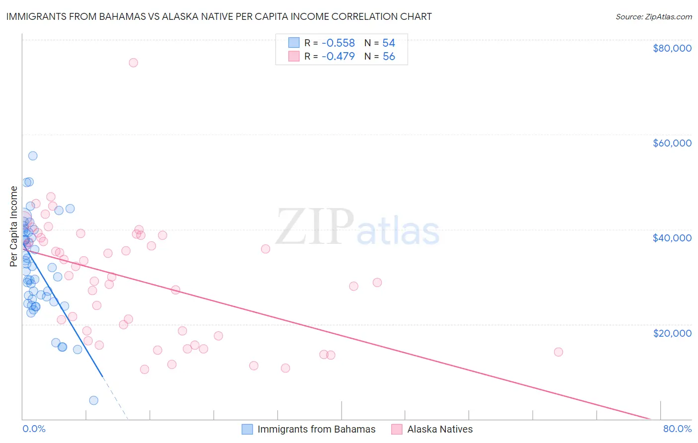 Immigrants from Bahamas vs Alaska Native Per Capita Income