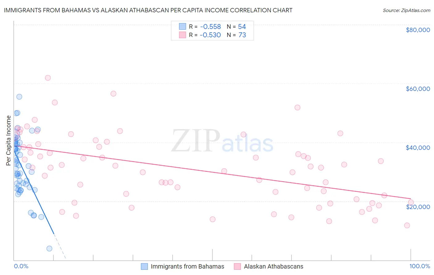 Immigrants from Bahamas vs Alaskan Athabascan Per Capita Income