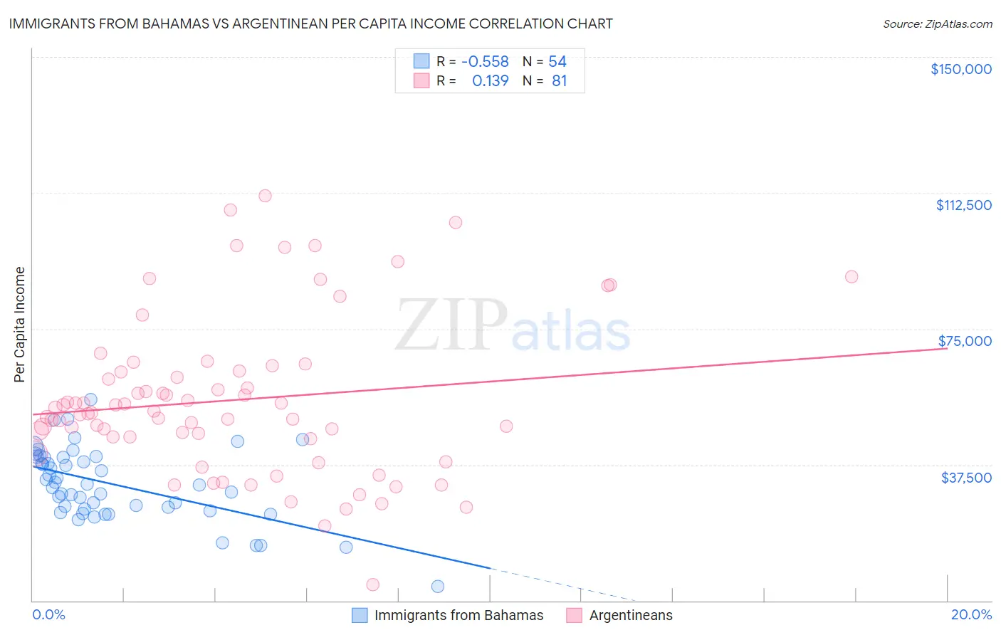 Immigrants from Bahamas vs Argentinean Per Capita Income