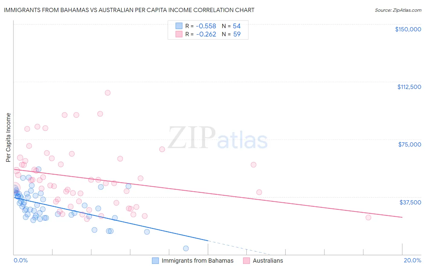 Immigrants from Bahamas vs Australian Per Capita Income