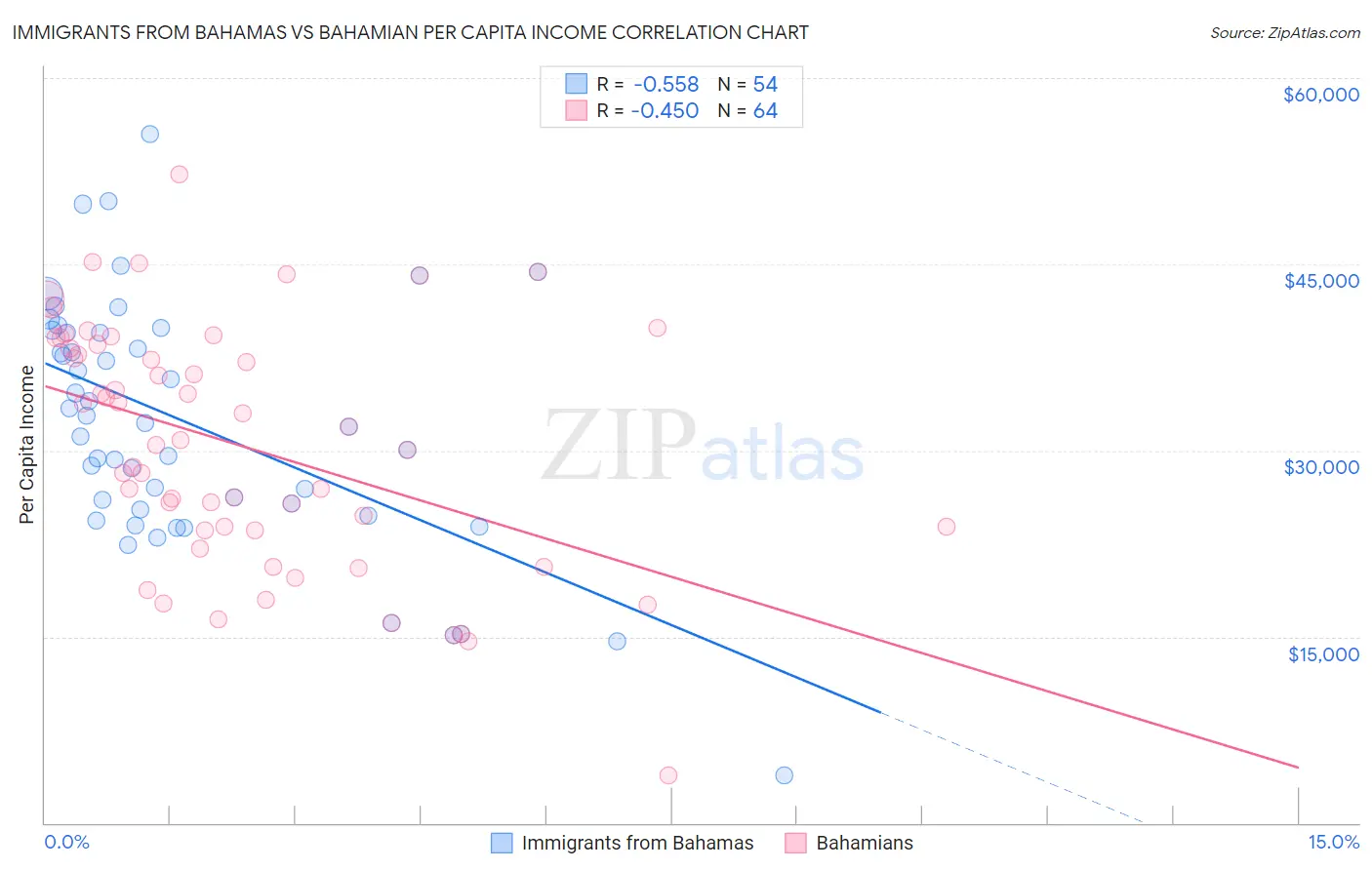 Immigrants from Bahamas vs Bahamian Per Capita Income