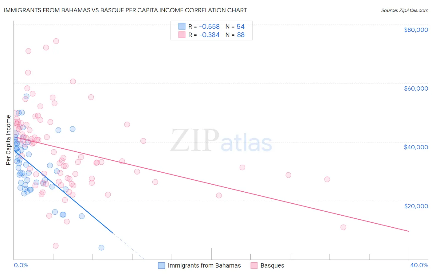 Immigrants from Bahamas vs Basque Per Capita Income