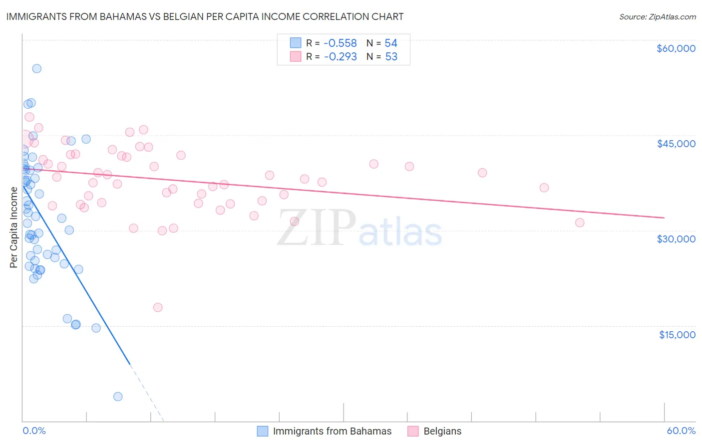 Immigrants from Bahamas vs Belgian Per Capita Income
