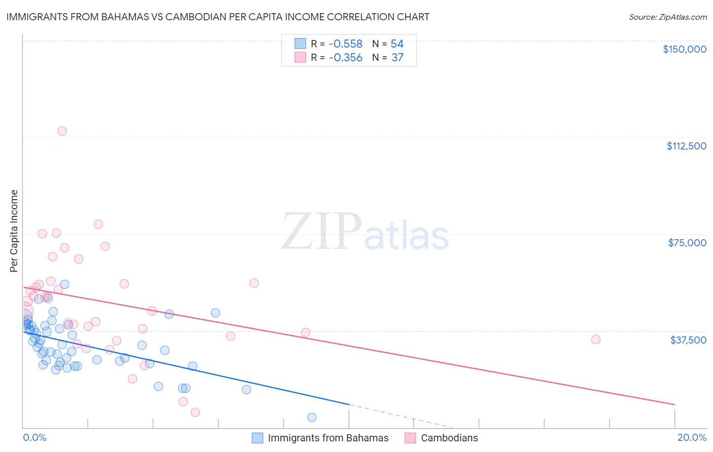 Immigrants from Bahamas vs Cambodian Per Capita Income