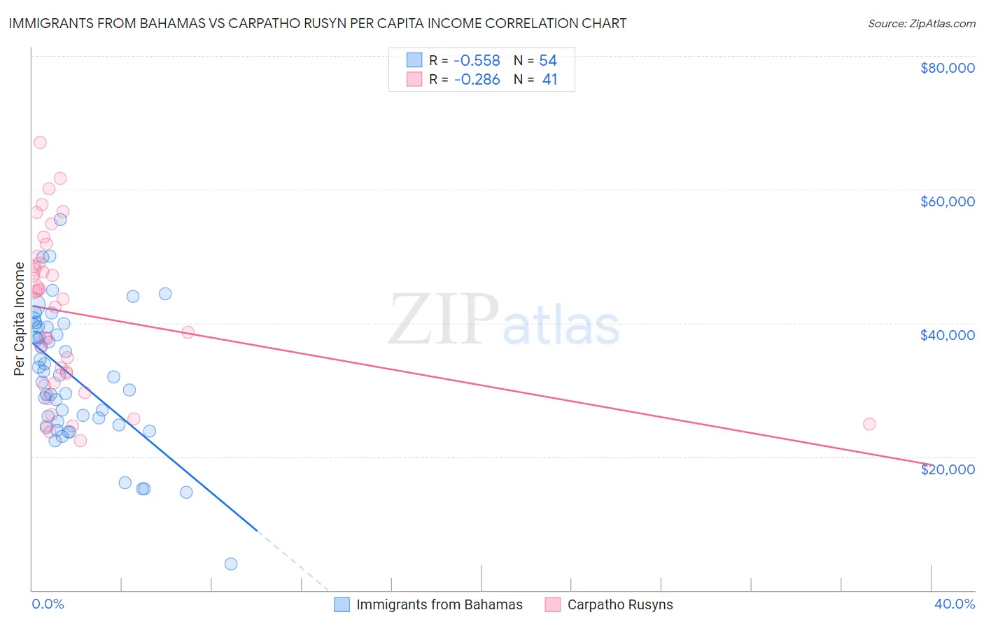 Immigrants from Bahamas vs Carpatho Rusyn Per Capita Income