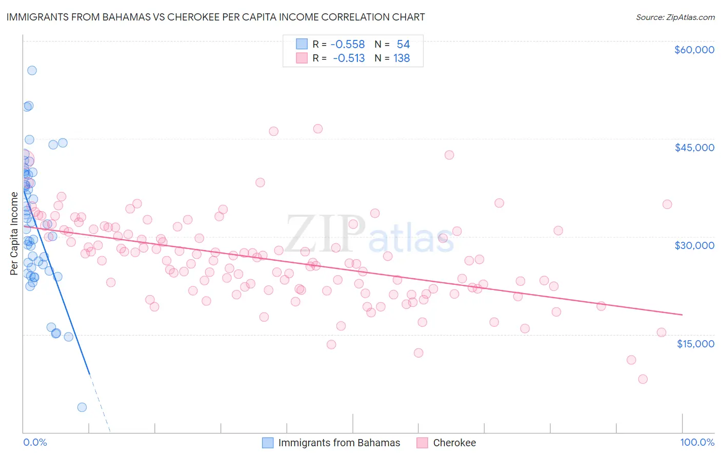 Immigrants from Bahamas vs Cherokee Per Capita Income
