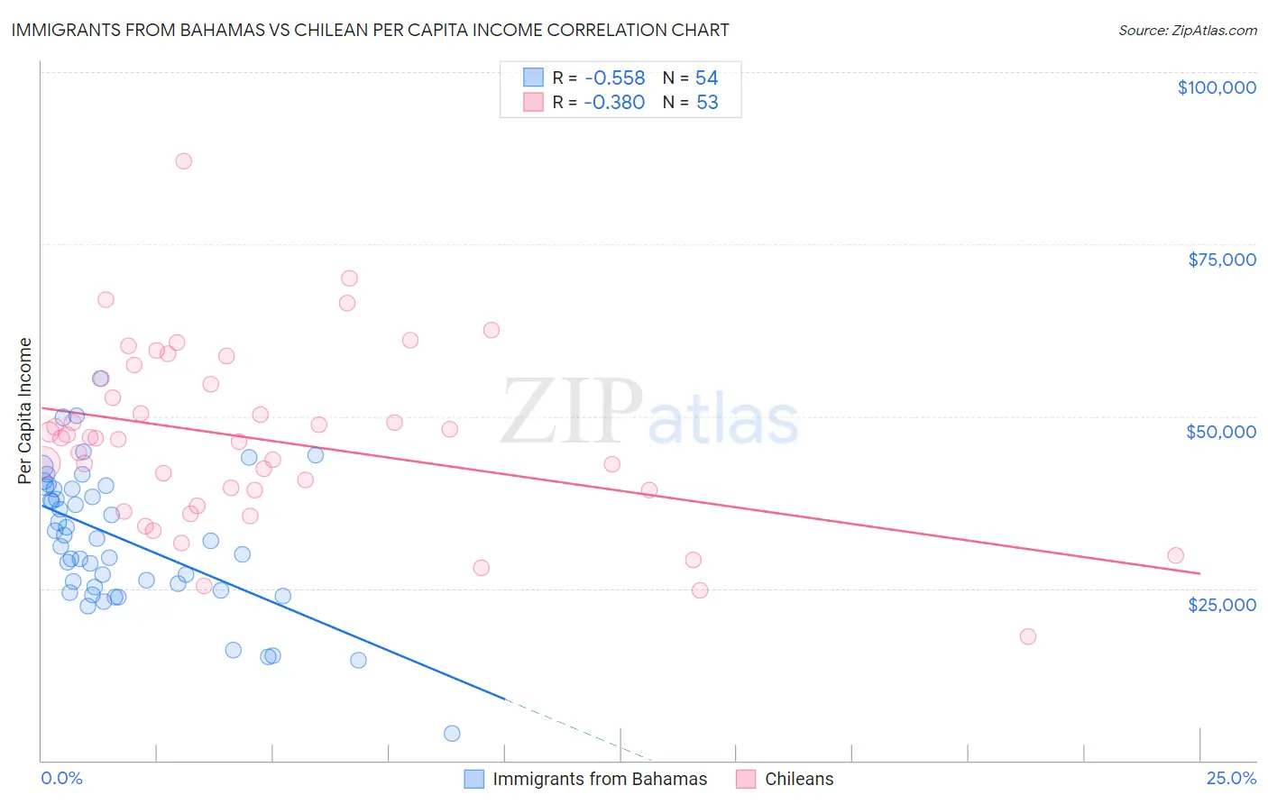 Immigrants from Bahamas vs Chilean Per Capita Income