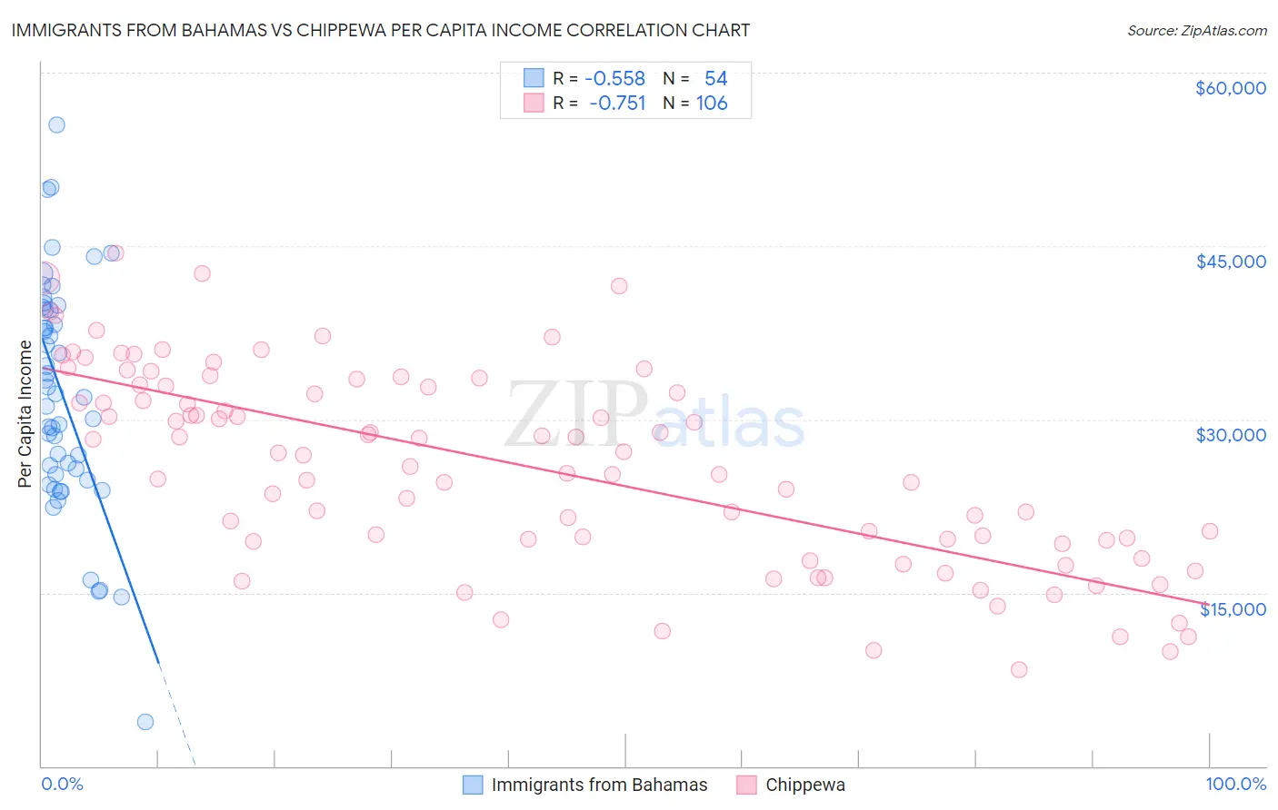 Immigrants from Bahamas vs Chippewa Per Capita Income
